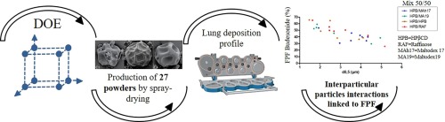 Inhalation powder development without carrier: How to engineer ultra-flying microparticles?
