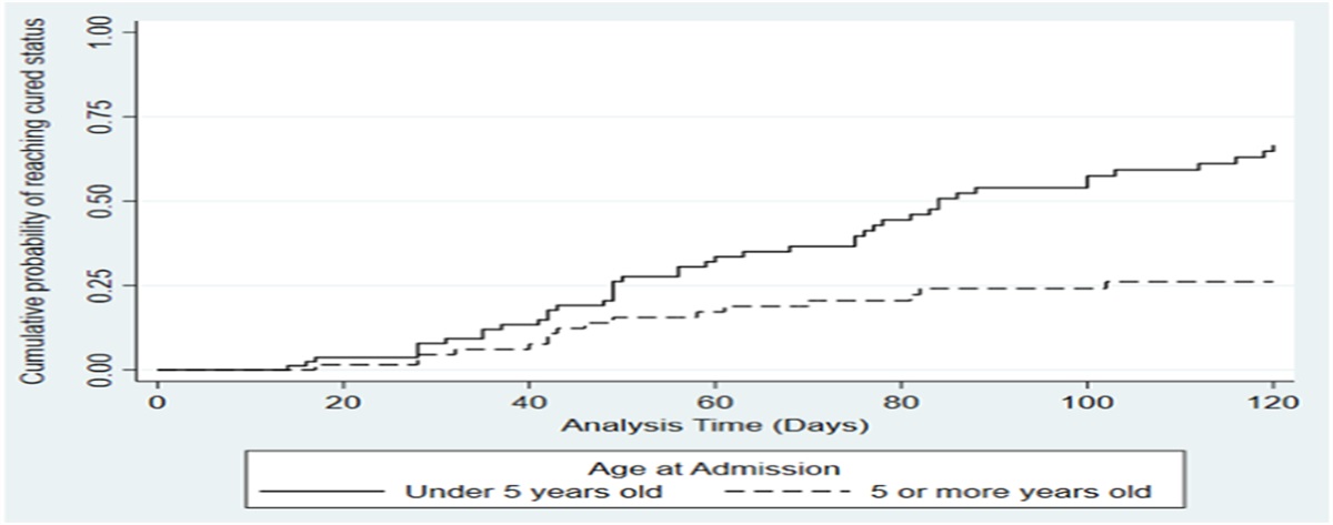 Nutritional Recovery of Children With HIV and Severe Acute Malnutrition Attending an Outpatient Therapeutic Care Program