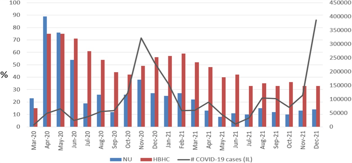 Telemedicine and HIV Care Quality Measures During the COVID-19 Pandemic