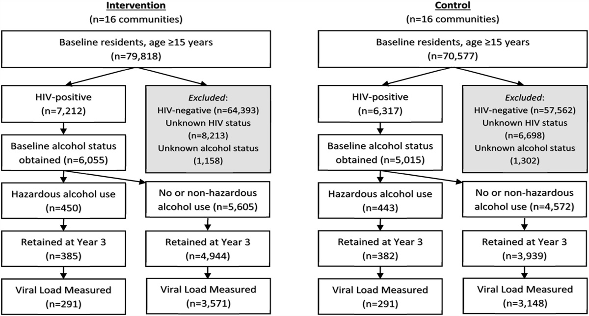 Universal HIV Testing and Treatment With Patient-Centered Care Improves ART Uptake and Viral Suppression Among Adults Reporting Hazardous Alcohol Use in Uganda and Kenya