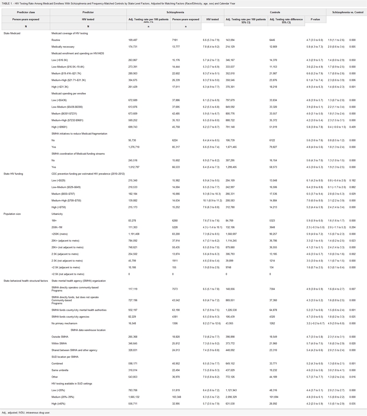 Examining the Impact of State-Level Factors on HIV Testing for Medicaid Enrollees With Schizophrenia