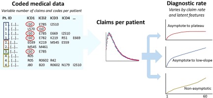 Diagnostic rate estimation from Medicare records: Dependence on claim numbers and latent clinical features