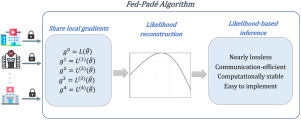 Padé approximant meets federated learning: A nearly lossless, one-shot algorithm for evidence synthesis in distributed research networks with rare outcomes