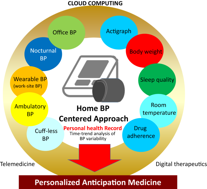 Home blood pressure-centered approach – from digital health to medical practice: HOPE Asia Network consensus statement 2023