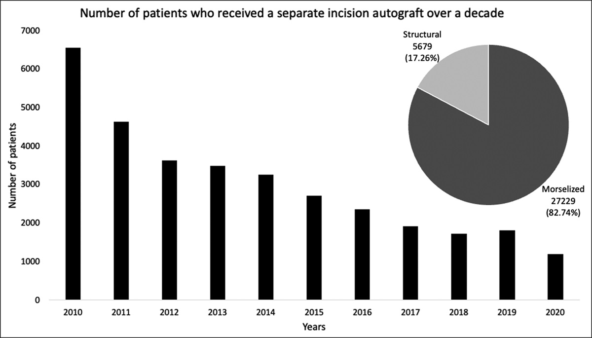 Decline in Separate Incision Autograft for Spine Surgery Over the Past Decade: A Fading “gold standard”