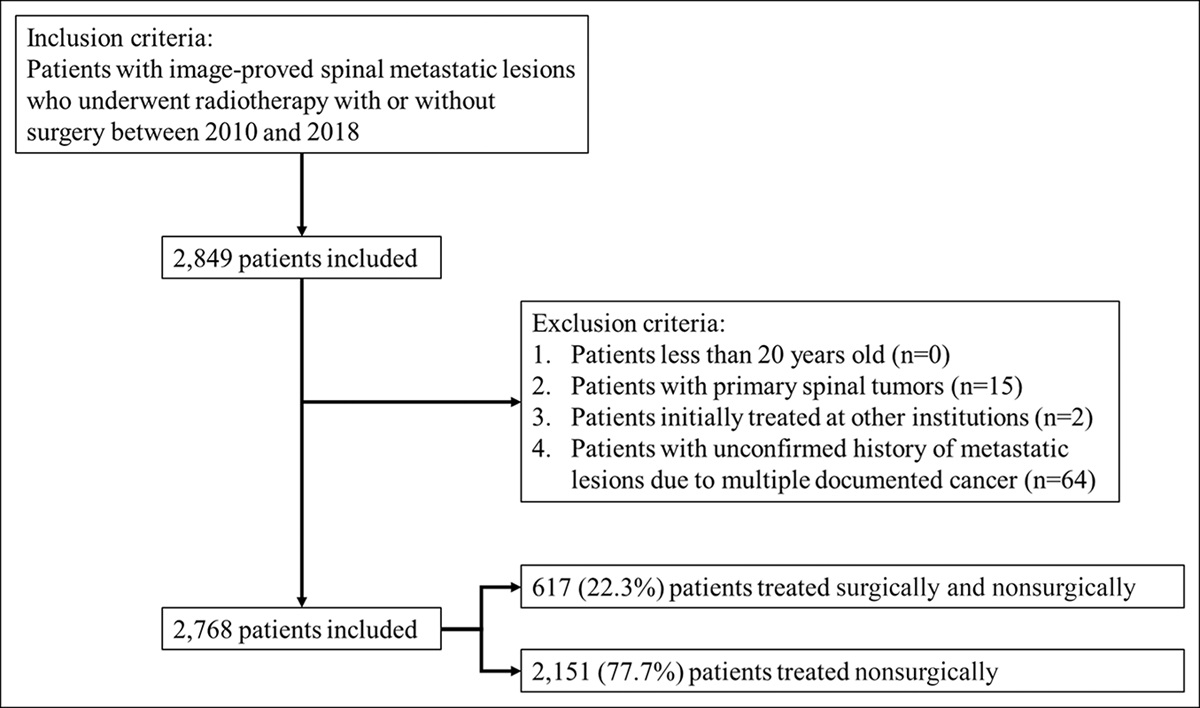 A Machine Learning Algorithm for Predicting 6-Week Survival in Spinal Metastasis: An External Validation Study Using 2,768 Taiwanese Patients