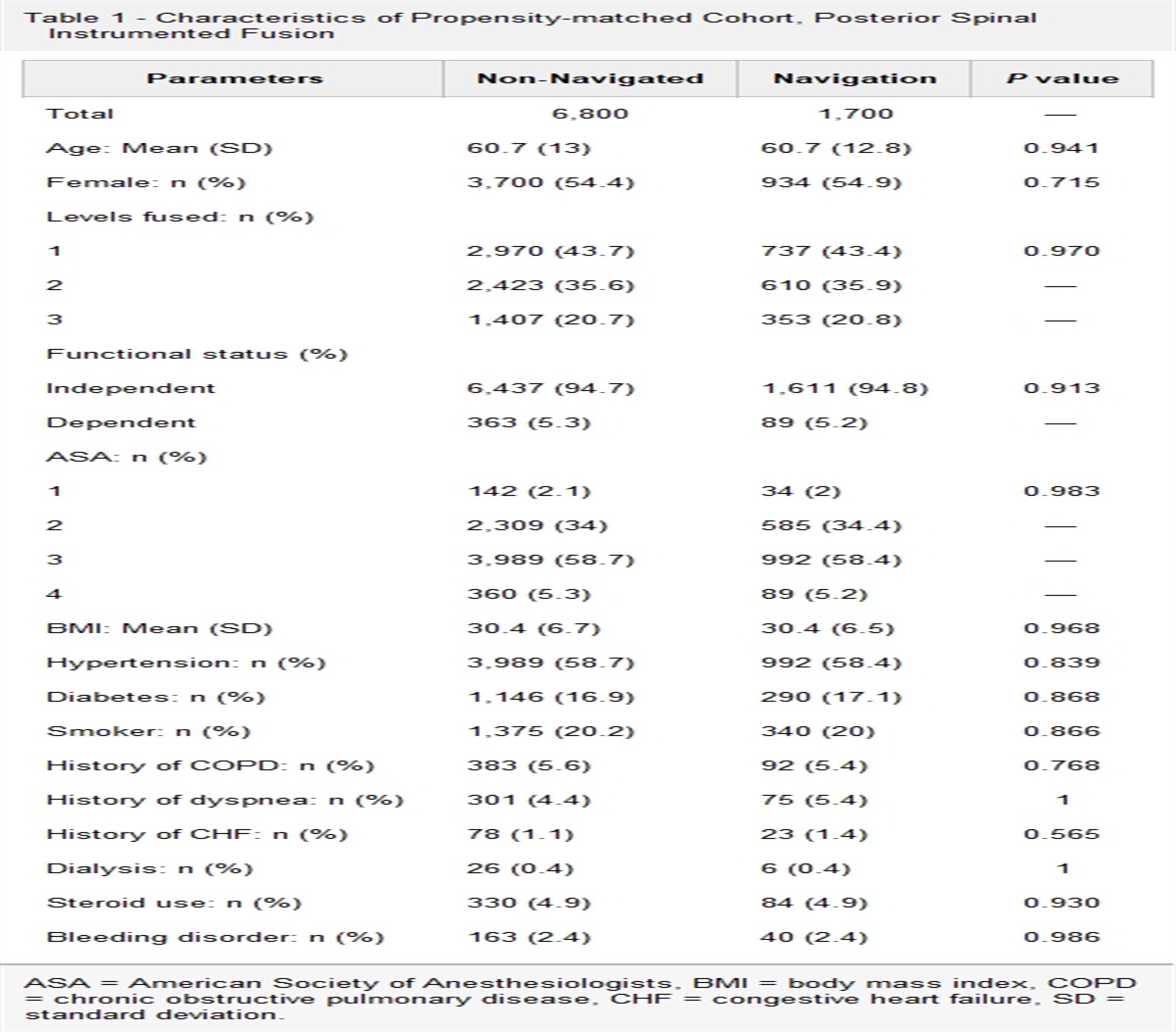 Computer-assisted Navigation in Lumbar Spine Instrumented Fusions: Comparison of In-hospital and 30-Day Postoperative Complications With Nonnavigated Fusions in a National Database