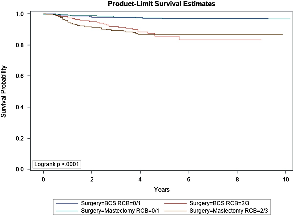Breast Conservation Surgery and Mastectomy Have Similar Locoregional Recurrence After Neoadjuvant Chemotherapy: Results From 1462 Patients on the Prospective, Randomized I-SPY2 Trial