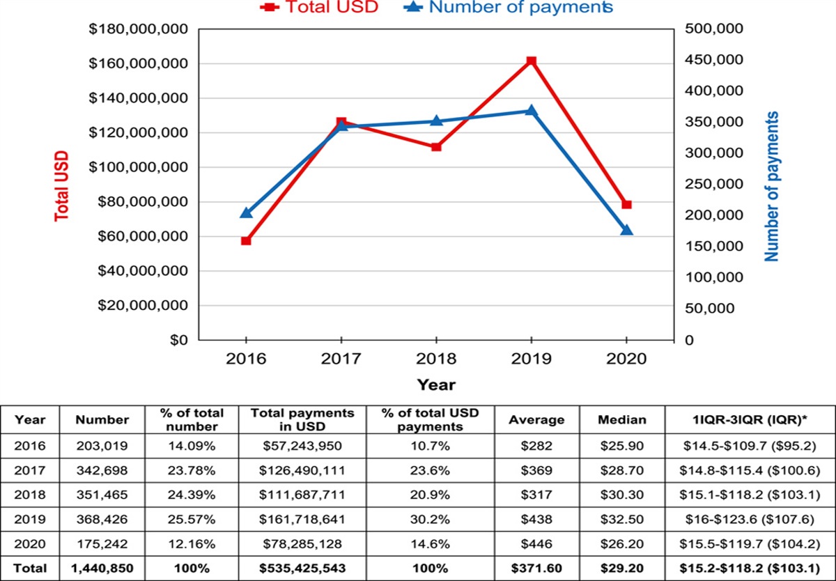 Open Payments Data Analysis of General and Fellowship-trained Surgeons Receiving Industry General Payments From 2016 to 2020: Payment Disparities and COVID-19 Pandemic Impact
