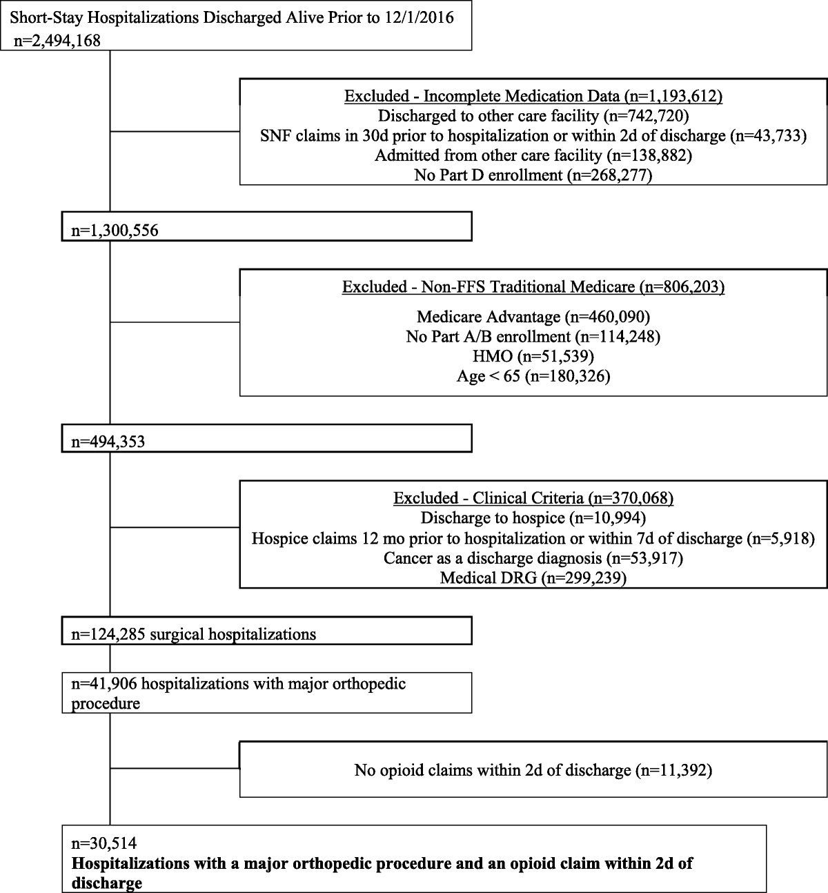 Risk Factors for Opioid-Related Adverse Drug Events Among Older Adults After Hospitalization for Major Orthopedic Procedures