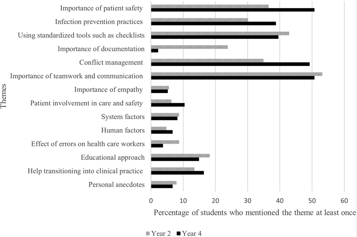 Incorporating Patient Safety and Quality Course Into the Nursing Curriculum: An Assessment of Student Gains