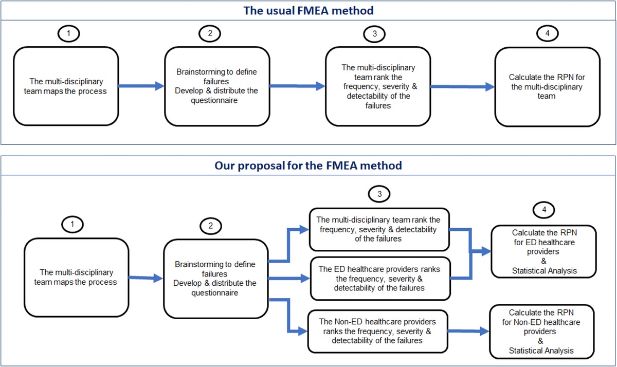 Using Failure Mode and Effect Analysis to Identify Potential Failures in a Psychiatric Hospital Emergency Department