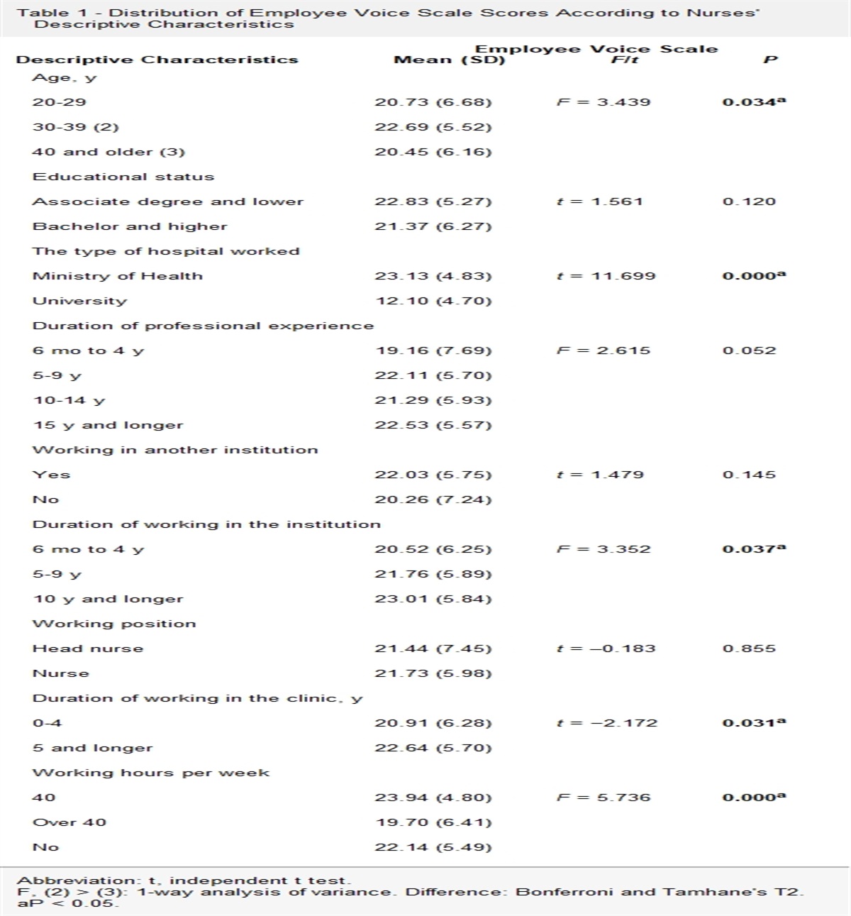 Speak-Up Behavior of Oncology Nurses: Organizational Trust and Structural Empowerment as Determinants
