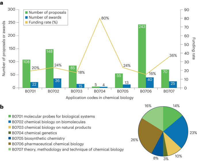 Overview of chemical biology at the National Natural Science Foundation of China
