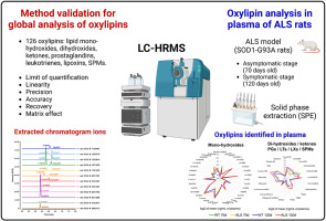 Plasma oxylipin profiling by high resolution mass spectrometry reveal signatures of inflammation and hypermetabolism in amyotrophic lateral sclerosis
