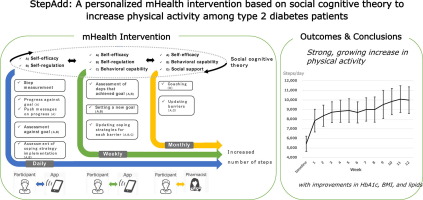 StepAdd: A personalized mHealth intervention based on social cognitive theory to increase physical activity among type 2 diabetes patients