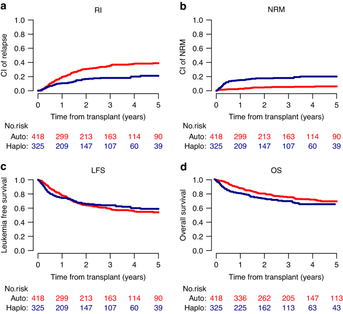 Autologous stem cell transplantation in adult patients with intermediate-risk acute myeloid leukemia in first complete remission and no detectable minimal residual disease. A comparative retrospective study with haploidentical transplants of the global committee and the ALWP of the EBMT