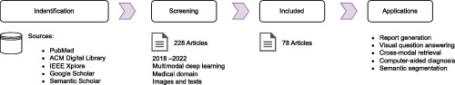 A scoping review on multimodal deep learning in biomedical images and texts