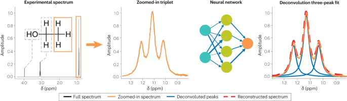 NMR deconvolution in the blink of an AI