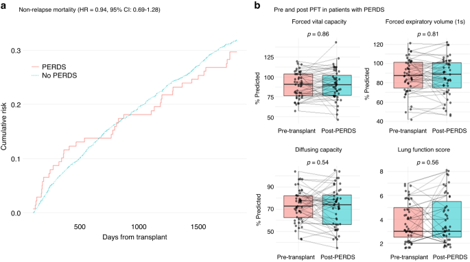 Pulmonary function and long-term survival in patients with PERDS after autologous hematopoietic stem cell transplantation