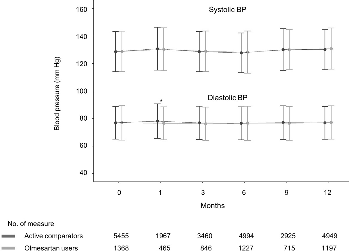 Safety and cardiovascular effectiveness of olmesartan in combination therapy for advanced hypertension: an electronic health record-based cohort study