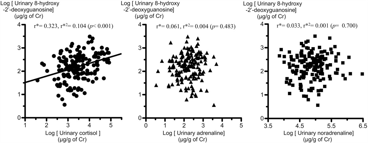 Urinary levels of cortisol but not catecholamines are associated with those of 8-hydroxy-2’-deoxyguanosine in uncomplicated primary hypertension