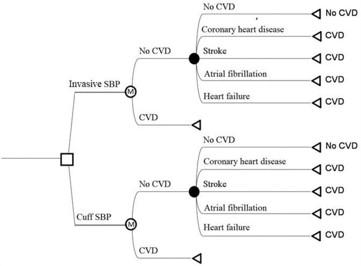 Cardiovascular and health cost impacts of cuff blood pressure underestimation and overestimation of invasive aortic systolic blood pressure