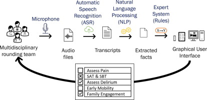 A voice-based digital assistant for intelligent prompting of evidence-based practices during ICU rounds
