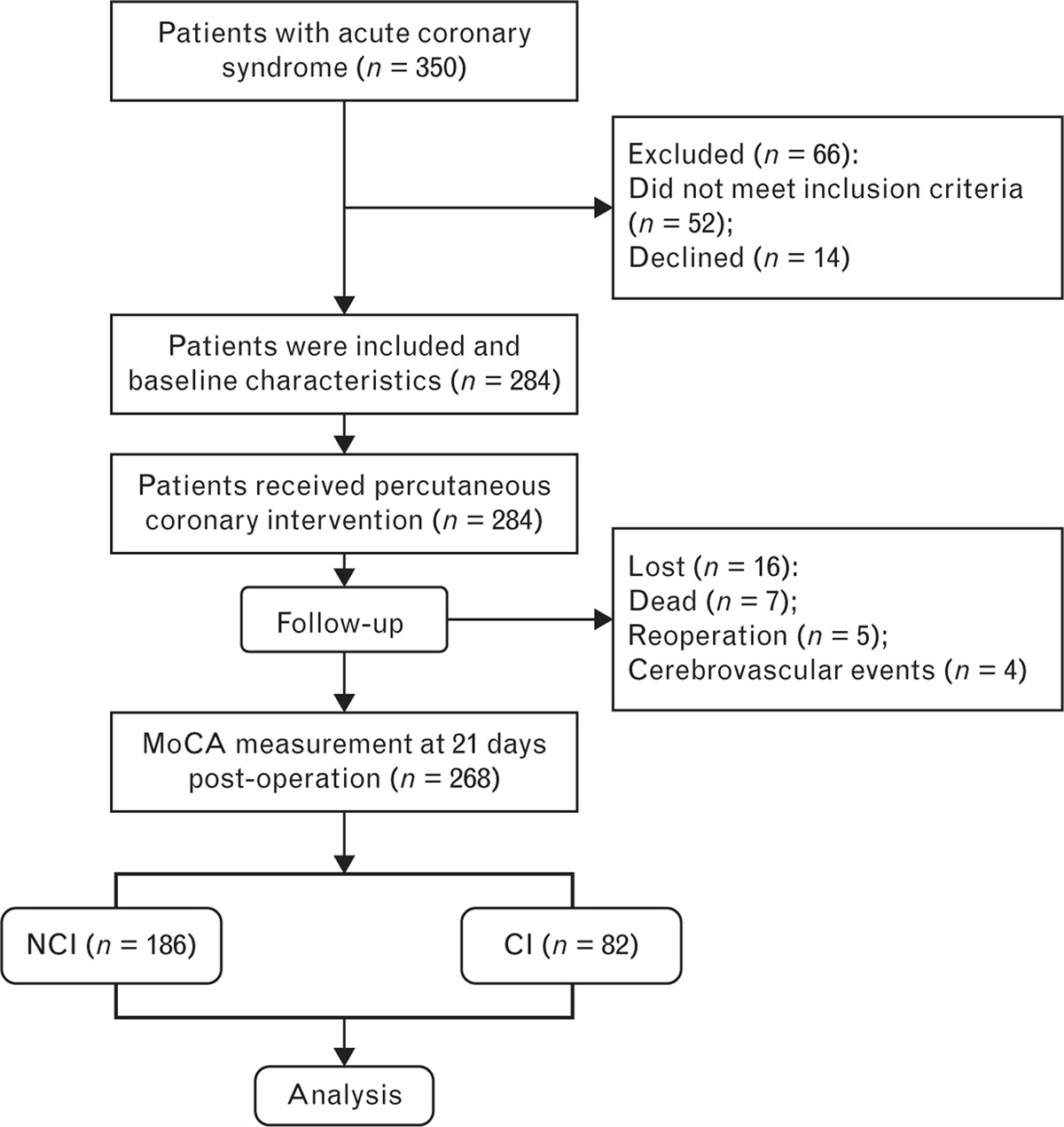 Serum levels of 25-OH vitamin D levels predict cognitive impairments among acute coronary syndrome patients