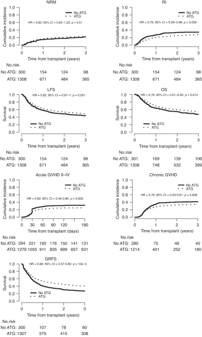The role of anti-thymocyte globulin in allogeneic stem cell transplantation (HSCT) from HLA-matched unrelated donors (MUD) for secondary AML in remission: a study from the ALWP /EBMT