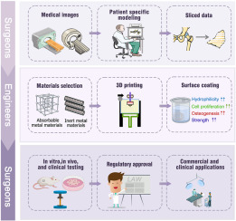 3D printing metal implants in orthopedic surgery: Methods, applications and future prospects