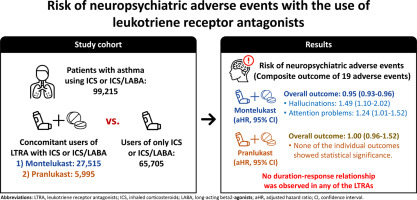 The risk of neuropsychiatric adverse events with use of leukotriene receptor antagonists in patients with asthma: analysis of Korea’s National Health Insurance Sharing Service database
