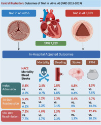 Trends and Outcomes of Transcatheter Aortic Valve Implantation in Aortic Insufficiency: A Nationwide Readmission Database Analysis