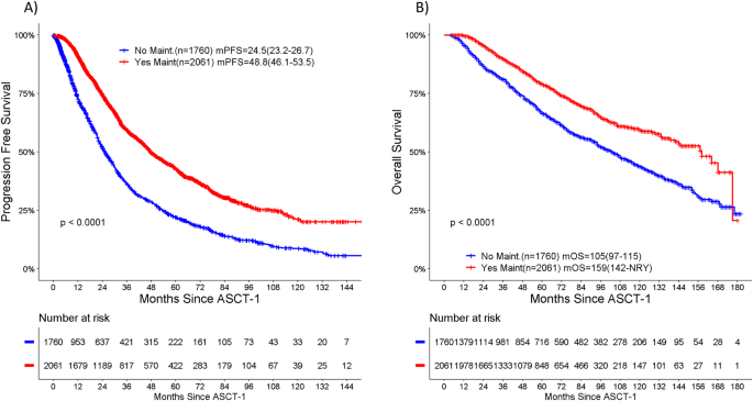 Real-world results of autologous stem cell transplantation in newly diagnosed multiple myeloma: a report from the Canadian Myeloma Research Group database