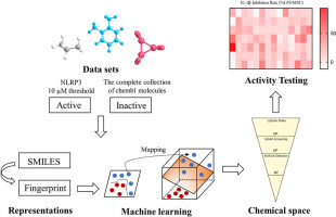 Discovery of NLRP3 inhibitors using machine learning: Identification of a hit compound to treat NLRP3 activation-driven diseases