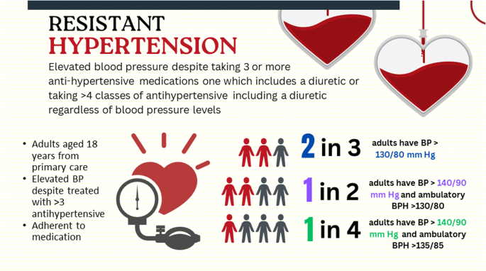 Prevalence of true resistant hypertension in those referred for uncontrolled hypertension in Malaysia: A comparison using different definitions