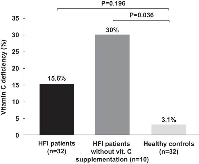 Correction: Vitamin C and folate status in hereditary fructose intolerance