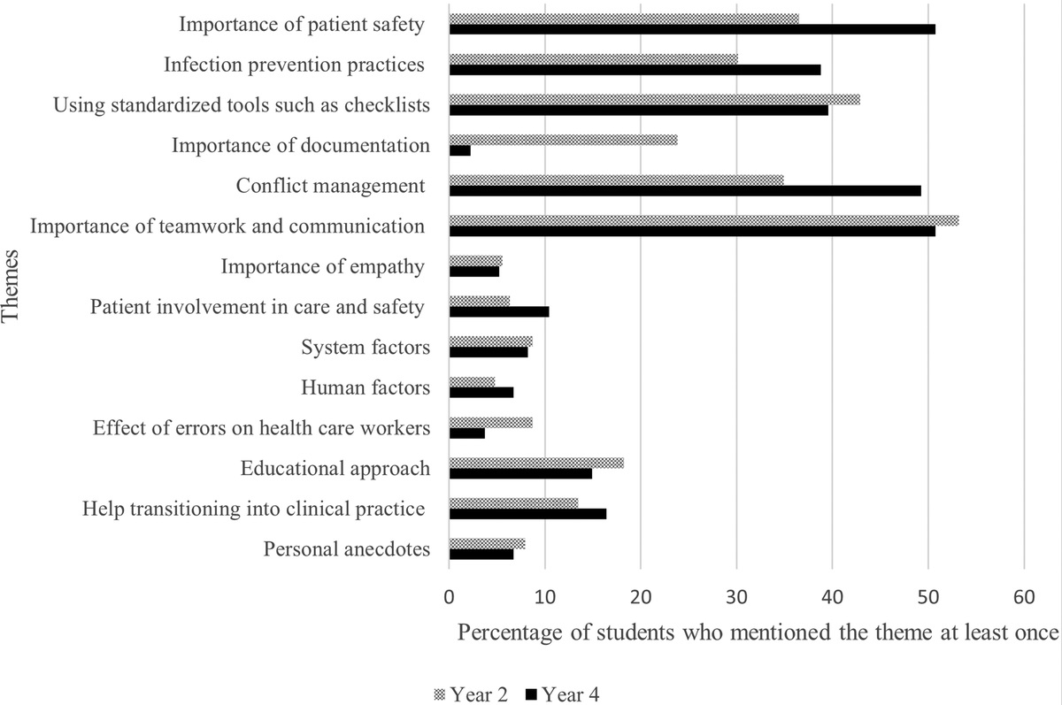 Incorporating a Patient Safety and Quality Course Into the Nursing Curriculum: An Assessment of Student Gains