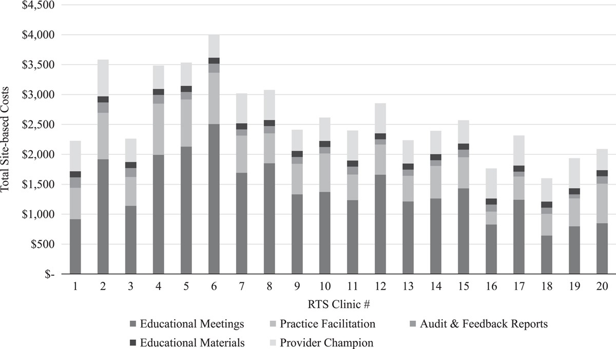 A Cost Analysis of Rethink the Strip: De-implementing a Low-value Practice in Primary Care