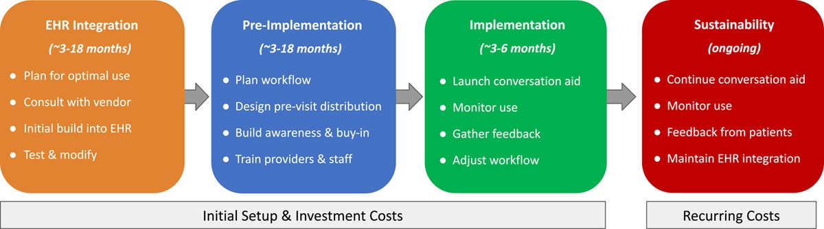 The Costs of Implementing a Conversation Aid for Uterine Fibroids in Multiple Health Care Settings