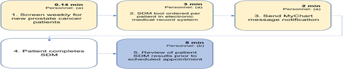 Health System Perspective on Cost for Delivering a Decision Aid for Prostate Cancer Using Time-driven Activity-based Costing