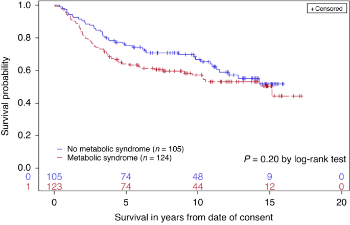 Metabolic syndrome prevalence and impact on outcomes in patients with chronic graft-versus-host disease