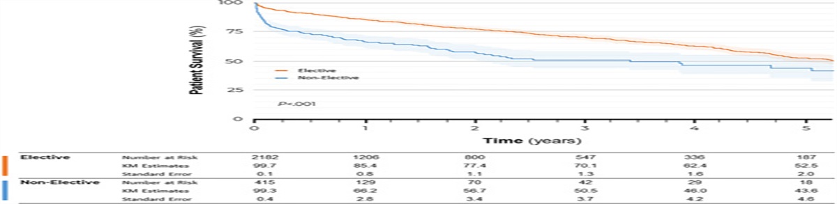 Outcomes of Elective and Non-elective Fenestrated-branched Endovascular Aortic Repair for Treatment of Thoracoabdominal Aortic Aneurysms