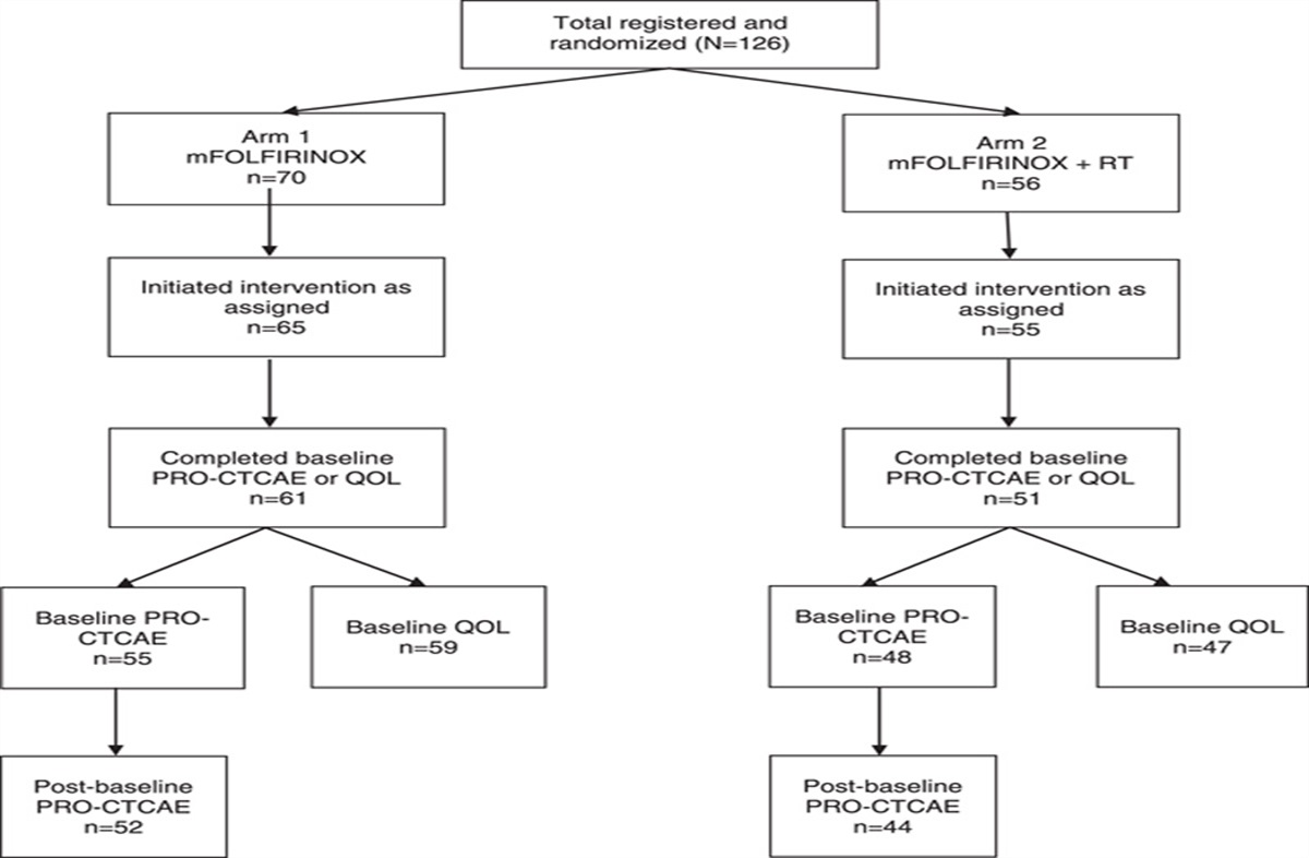 Patient-reported Adverse Events During Neoadjuvant Therapy in a Phase 2 Borderline Resectable Pancreatic Cancer Clinical Trial (Alliance A021501)