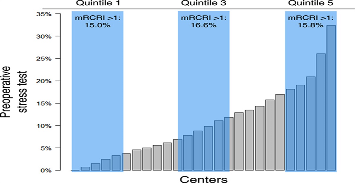 Increased Preoperative Stress Test Utilization is Not Associated With Reduced Adverse Cardiac Events in Current US Surgical Practice