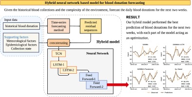 A Hybrid neural network based model for blood donation forecasting