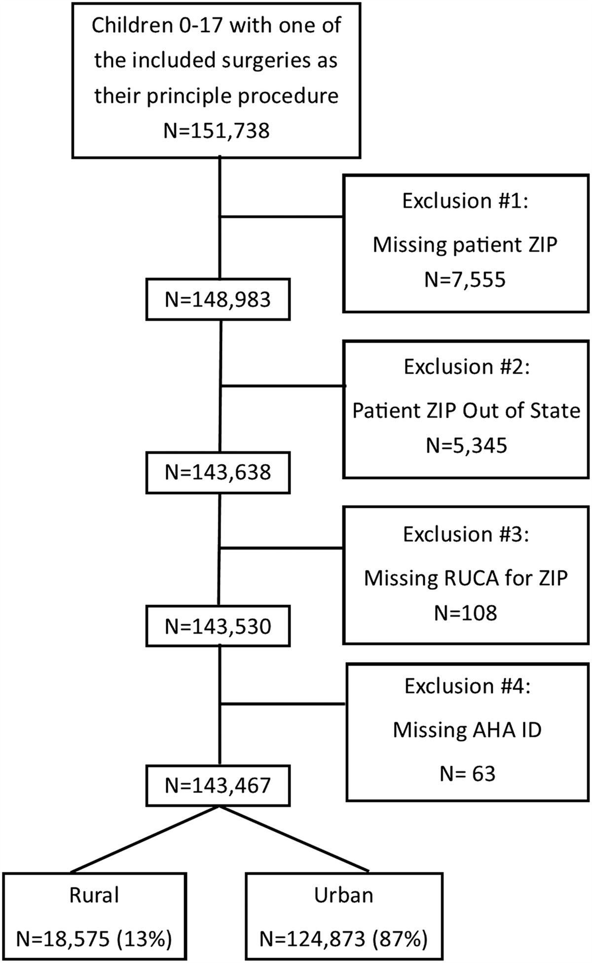 Changing Landscape of Routine Pediatric Surgery for Rural and Urban Children: A Report From the Child Health Evaluation of Surgical Services (CHESS) Group