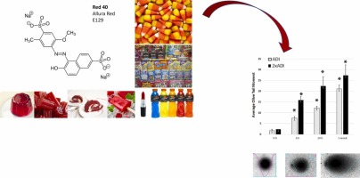 The synthetic food dye, Red 40, causes DNA damage, causes colonic inflammation, and impacts the microbiome in mice