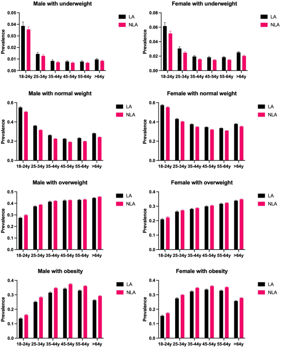 BMI categories across different living arrangements