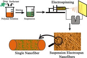 Suspension electrospinning of azithromycin loaded nanofibers